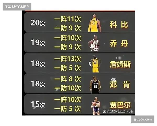 詹姆斯全明星次数历史第一，最佳阵容入选数刷新历史纪录